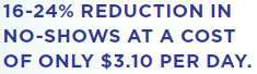 16-24% reduction in no-shows at a cost of only $3.10 per day.