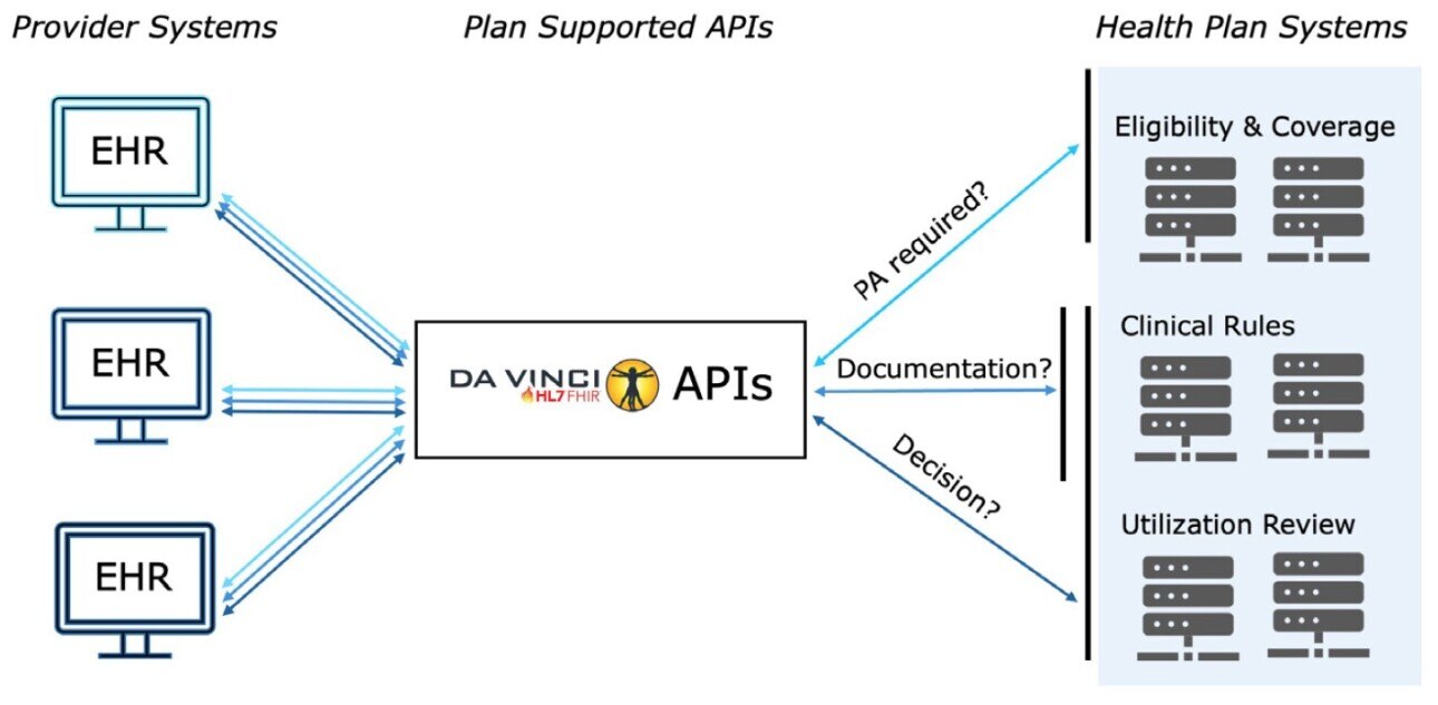 payer services automating prior authorization diagram