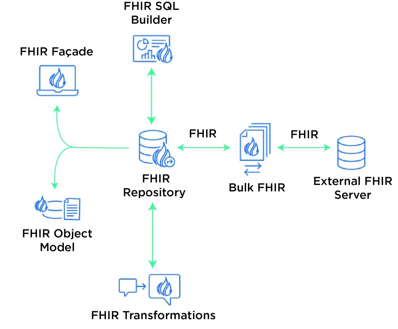 FHIR Repository Diagram