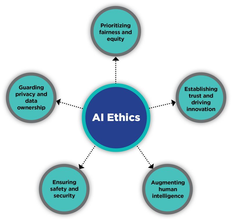 InterSystems AI Ethics Diagram