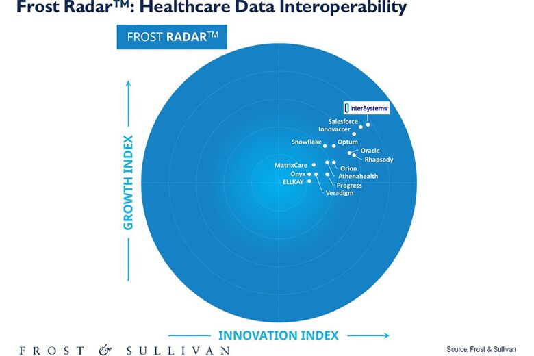Frost Radar: Healthcare Interoperability 2024