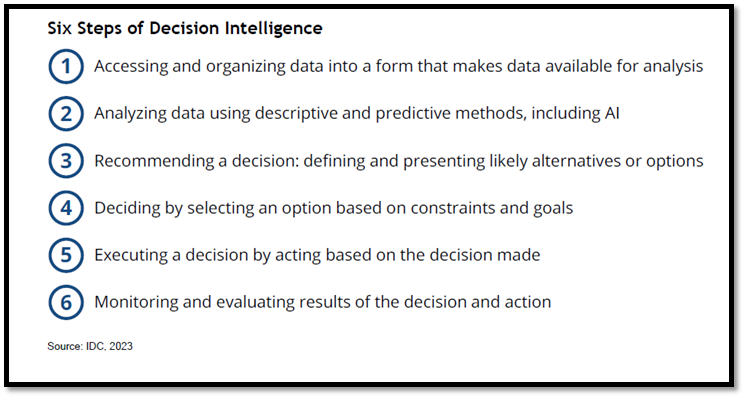 Six steps of decision intelligence - IDC 2003