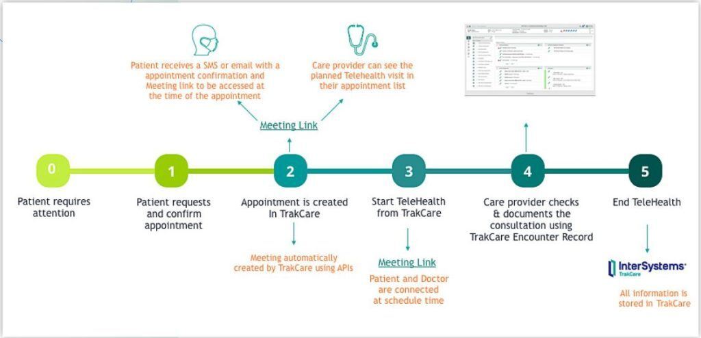 https://www.intersystems.com/isc-resources/wp-content/uploads/sites/24/Telehealth_Virtual_Visits_TrakCare-image-1024x494.jpg