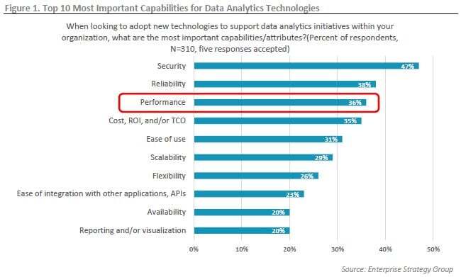 Enterprise Strategy Group chart showing top 10 most important capabilities for data analytics technologies