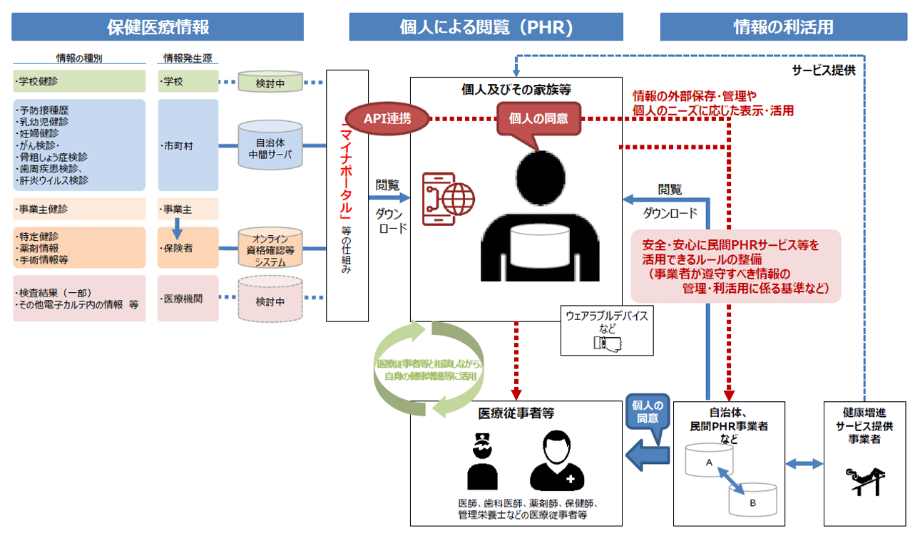 PHRモデルの全体像(構築イメージ)
