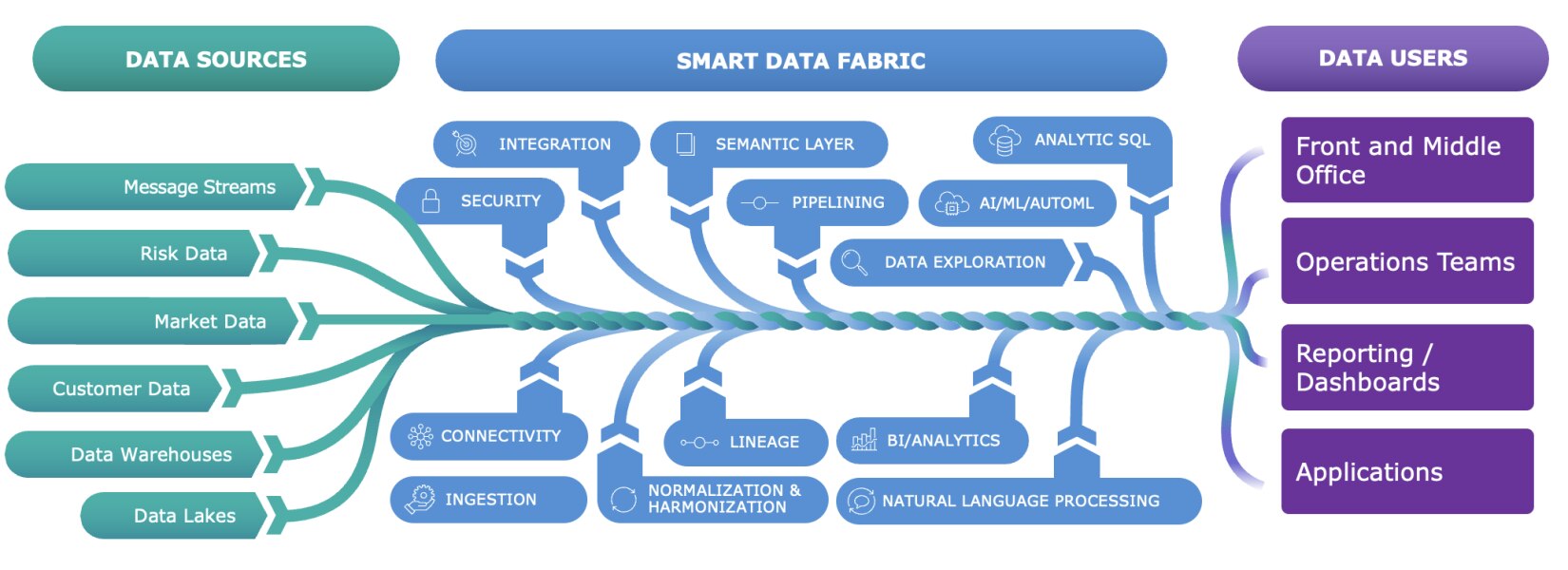 Smart data fabric for on-demand reporting/digital transformation/product innovation