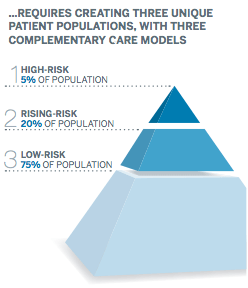 pyramid graph showing percentage of high- rising- and low-risk patient populations