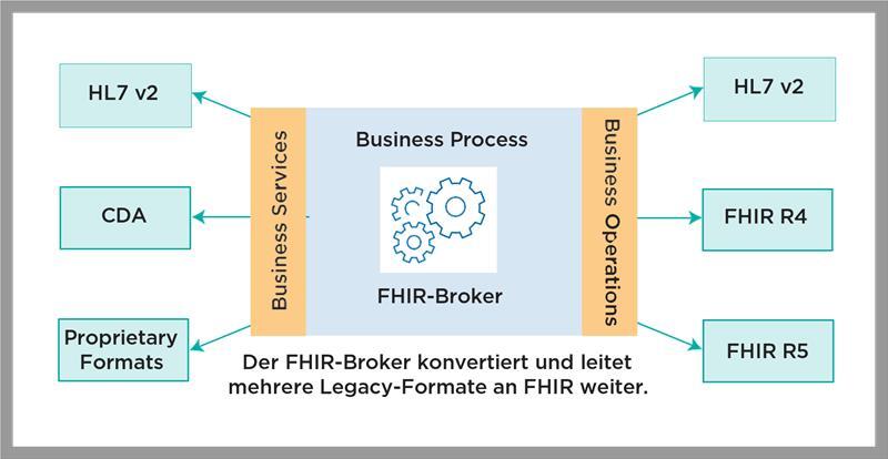 FHIR Broker Diagramm