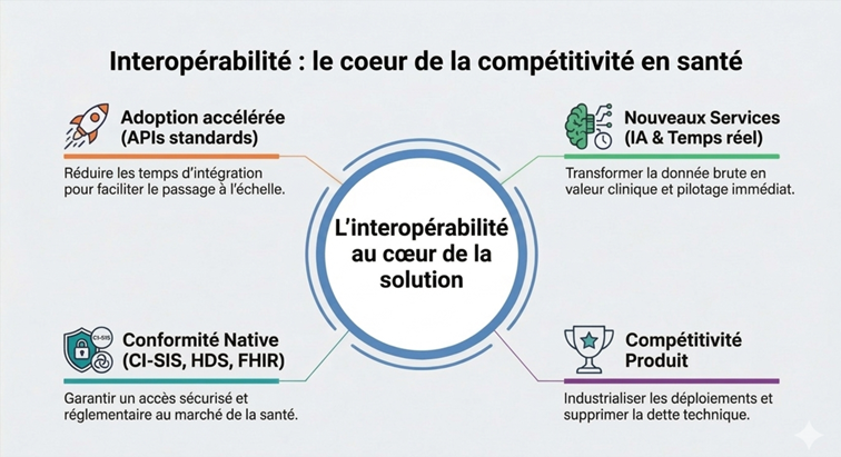 Interopérabilité : le nouveau moteur de la compétitivité des solutions de santé