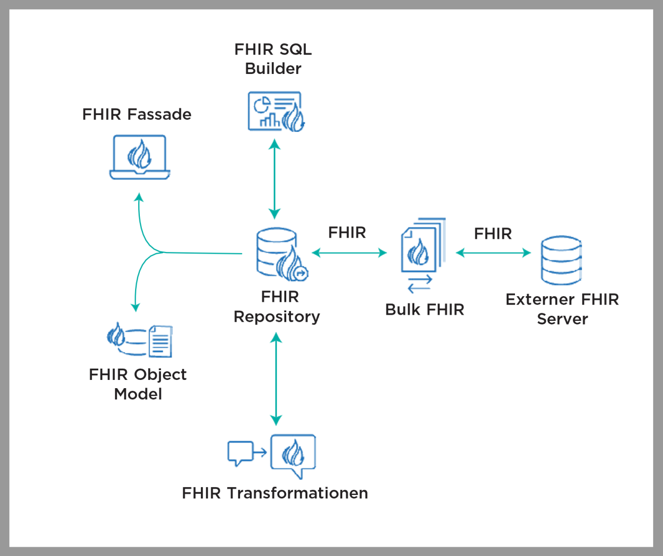 FHIR-Stack von InterSystems
