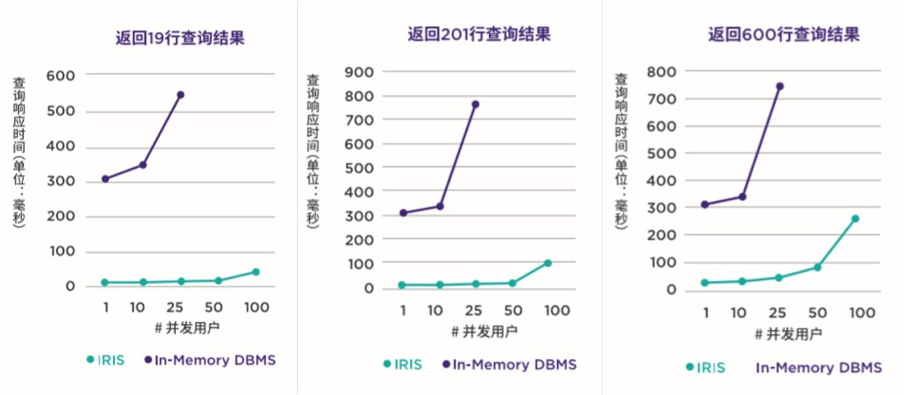 InterSystems IRIS平台整体响应时间更短