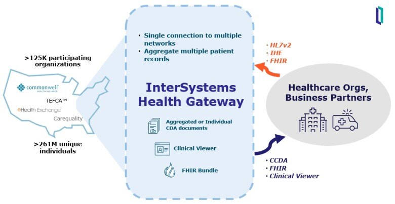 InterSystems Health Gateway architecture