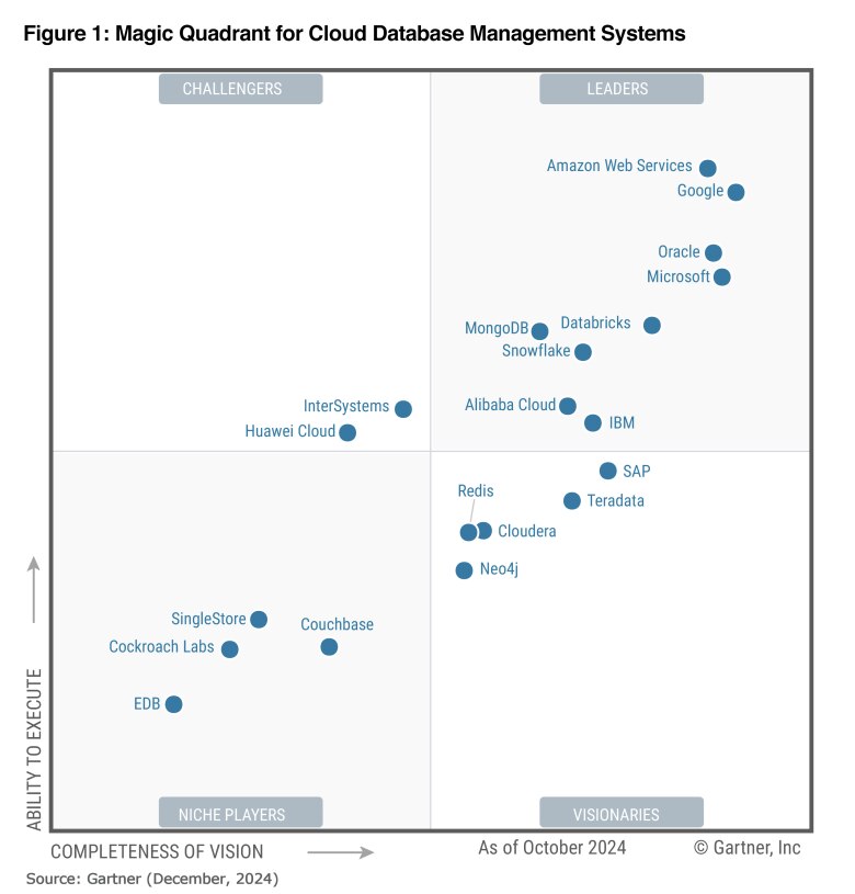2024 Gartner Magic Quadrant for CDBMS