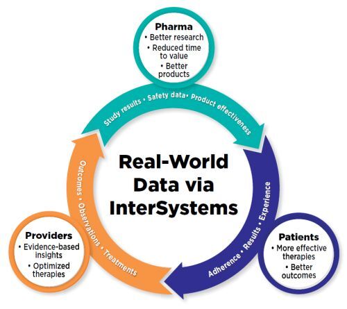 infographic - Real-World Data via InterSystems