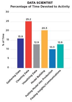 bar graph - Data Scientist - Percentage of time devoted to activity