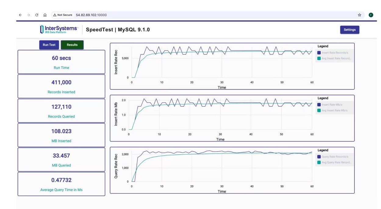 Figure 4: Speed test results for MySQL 9.1.0: Rates and totals for record and MB insertions and queries