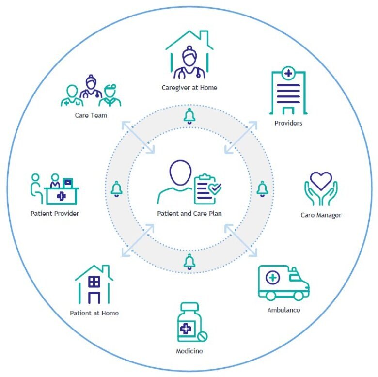 infographic - make the care plan available to care team members, the patient, and their proxies with InterSystems Care Community