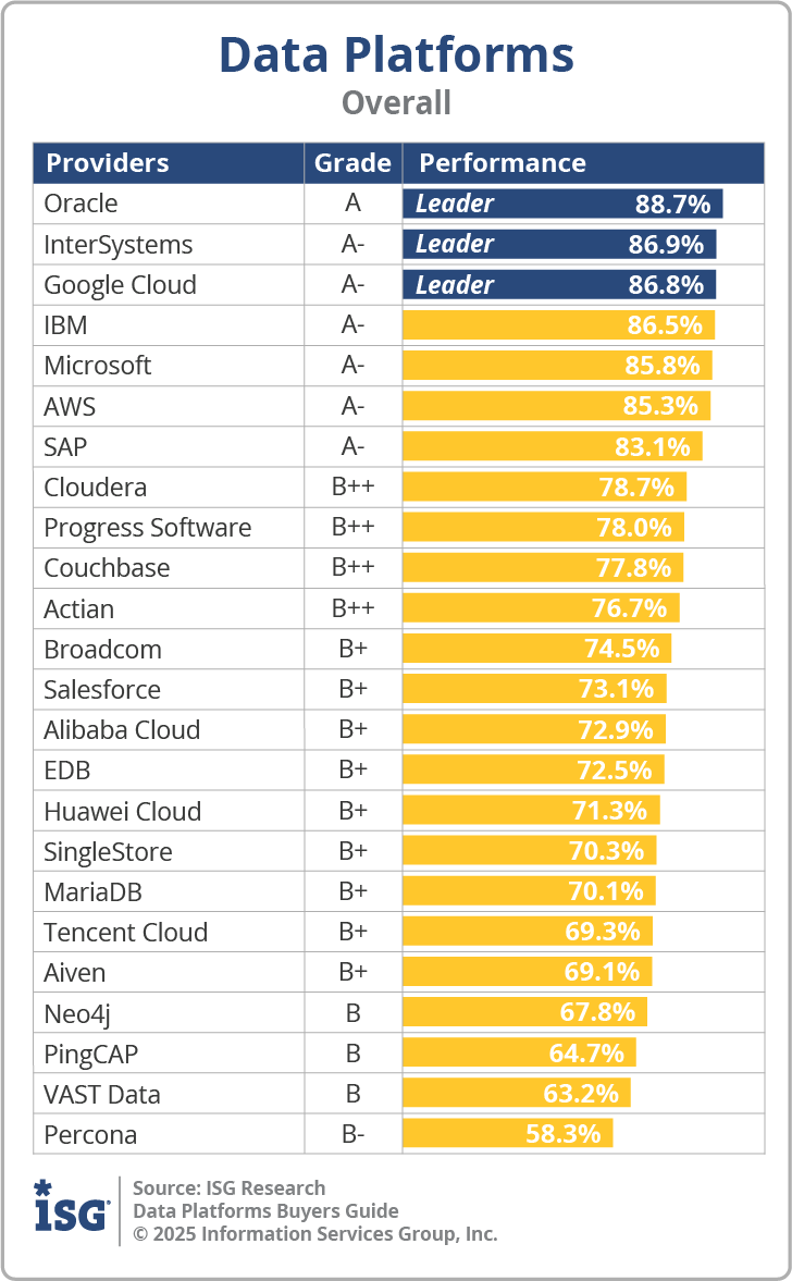 Ventana Vendor Ranking - Data Platforms