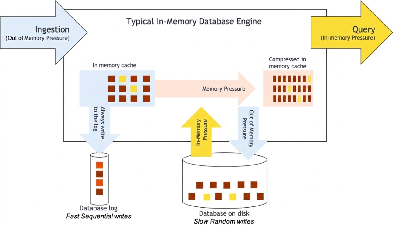 Figure 1: In-Memory Database Architecture for Ingestion and Query on AWS