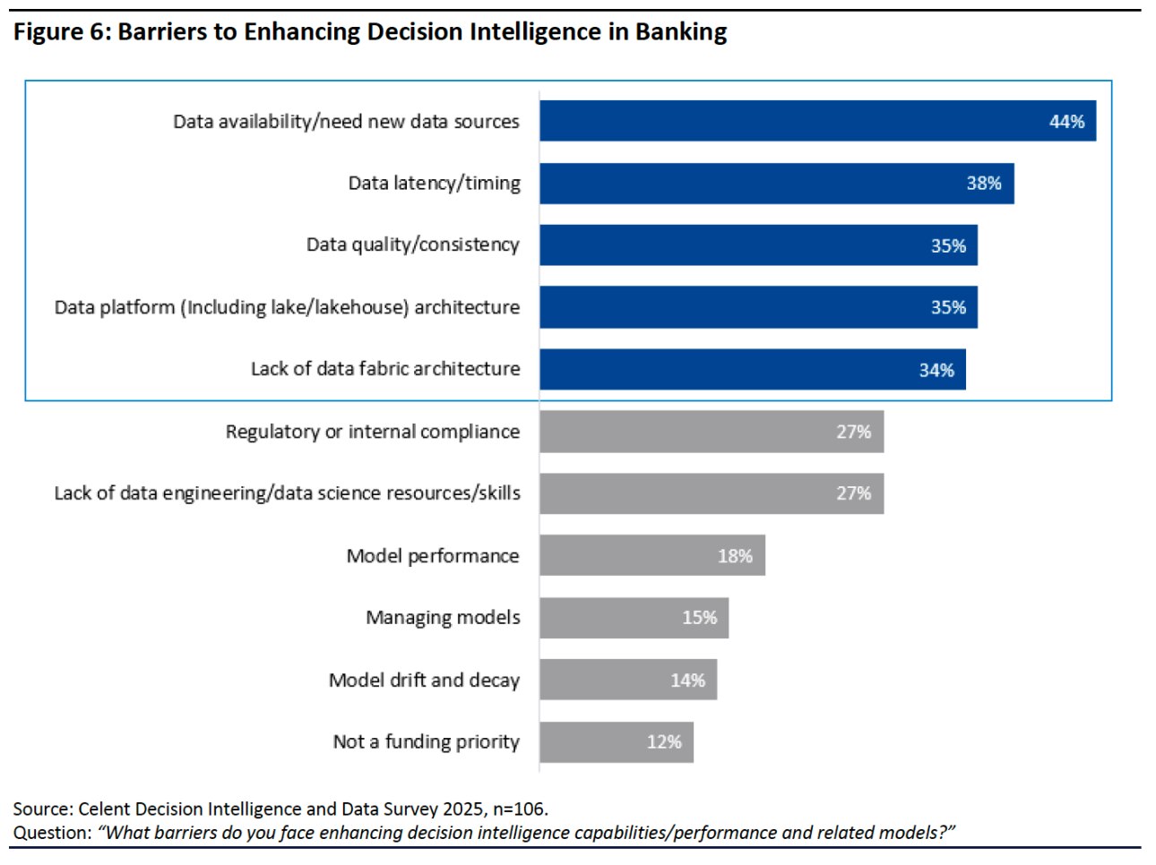 Bar chart showing data-related challenges, especially availability (44%) and latency (38%), as the biggest barriers to decision intelligence in banking.