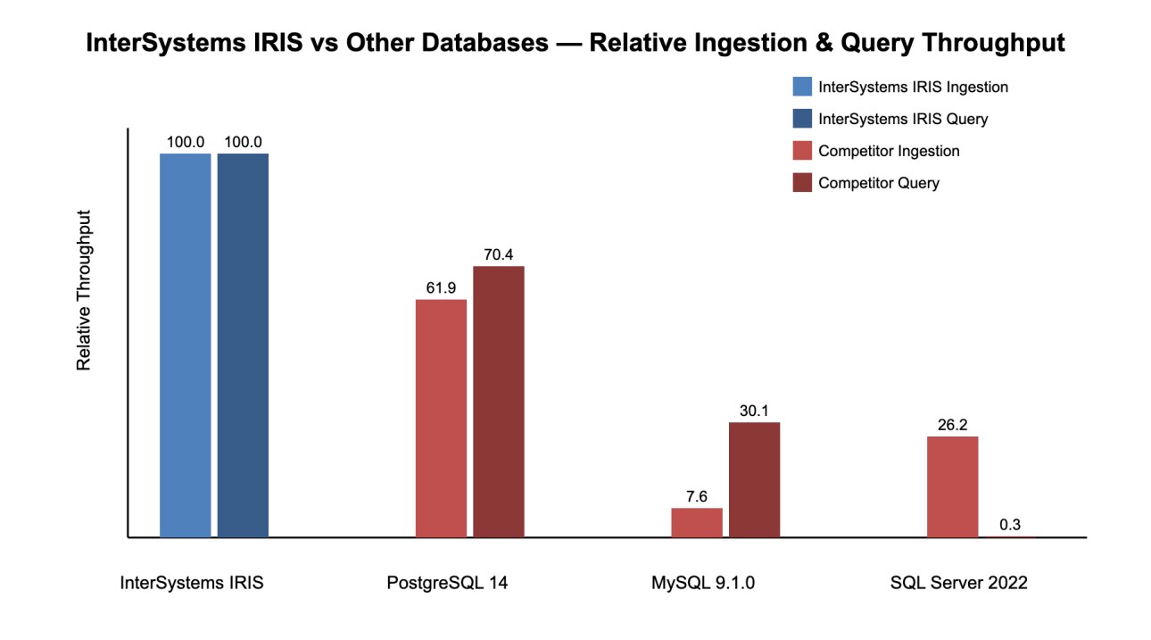 Figure 2: Comparison of Database Relative Throughputs, Ingestion versus Query