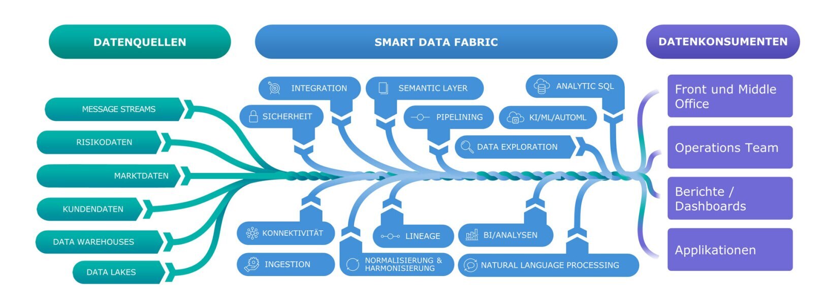 InterSystems unterstützt Finanzdienstleister mit einem Smart Data Fabric bei der Produktinnovation