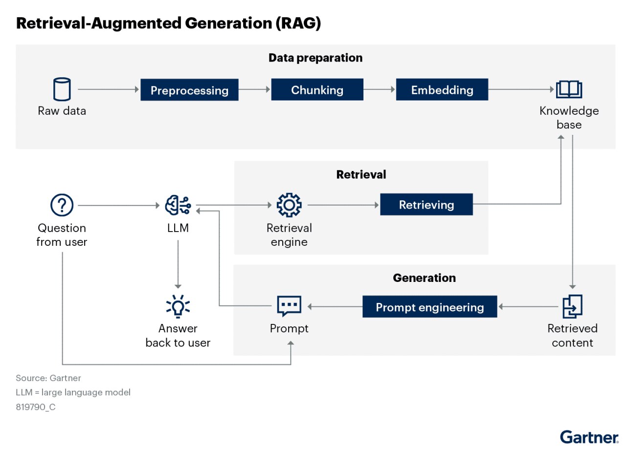 Graphic from Gartner outlining the Retrieval-Augmented Generation (RAG) process, including data preparation, preprocessing, chunking, embedding, retrieval, and generation