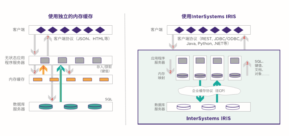 InterSystems IRIS与独立内存缓存层、应用程序 服务器及数据存储的比较