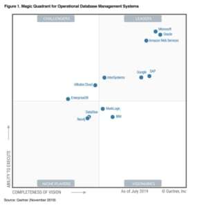 https://www.intersystems.com/impulse/wp-content/uploads/sites/26/2020/08/Gartner_Magic_Quadrant-2019-700px-288x300.png