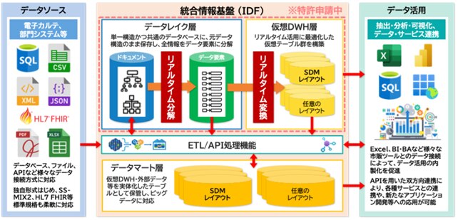 Overview and Features of IDF Architecture