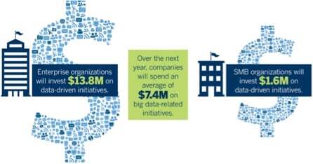 Infographic showing average investment of $7.4M on big-data initiatives for enterprise and SMB organizations