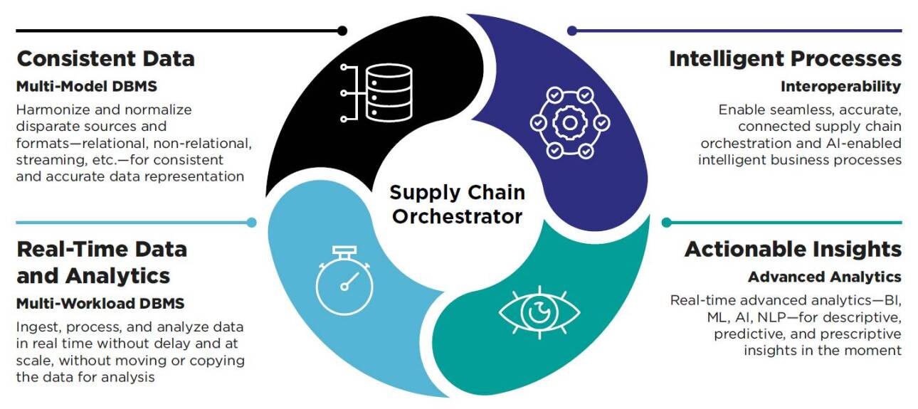 InterSystems Supply Chain Orchestrator technologies