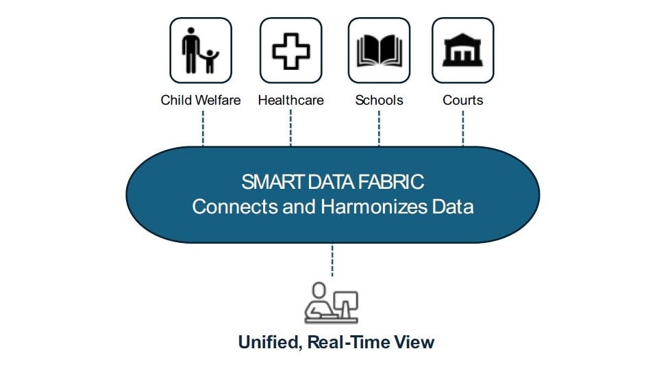 Smart Data Fabric Connects & Harmonizes Data for a Unified, Real-Time View