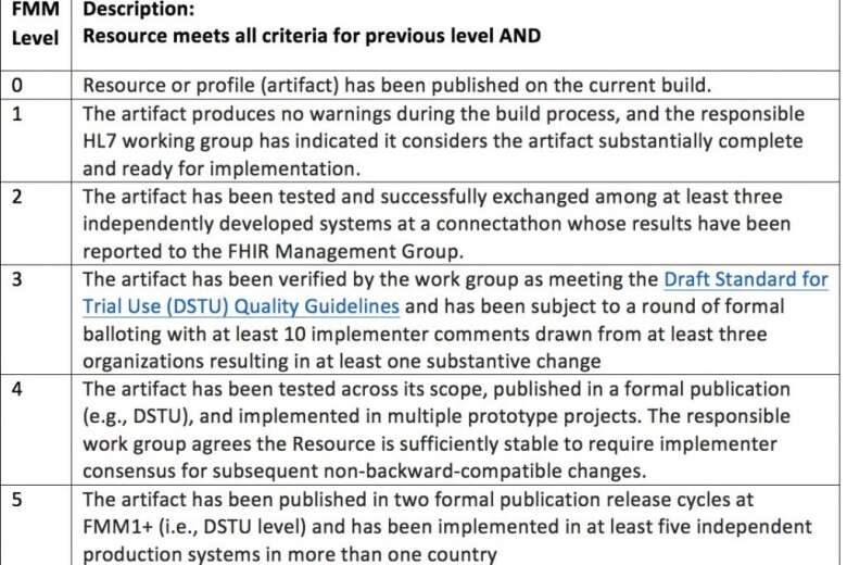 https://www.intersystems.com/wp-content/uploads/sites/13/2015/11/FHIR-Maturity-Chart-copy-1024x713.jpg