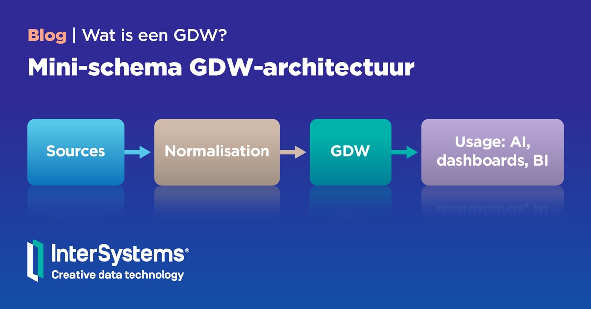 Mini-schema GDW-architectuur