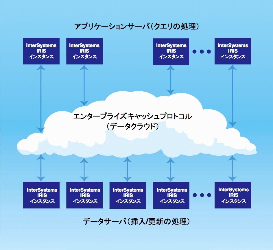 InterSystems IRIS Data Platform High-performance Transaction Management Analytics-Architecture
