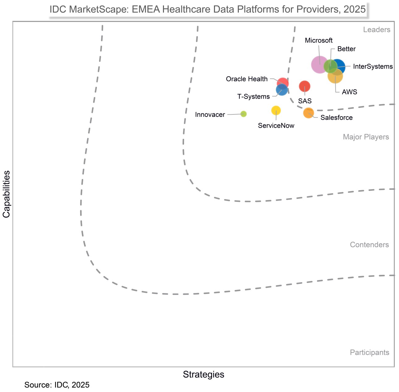 IDC MarketScape EMEA Healthcare Data Platform for Providers Vendor Assessment 2025