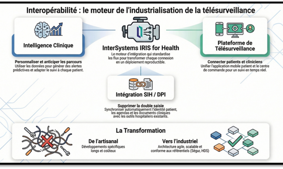 Interopérabilité : le moteur de l’industrialisation de la télésurveillance