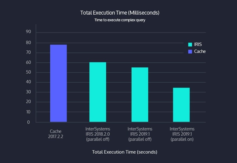 bar graph comparing Total Execution Time between Cache and InterSystems IRIS