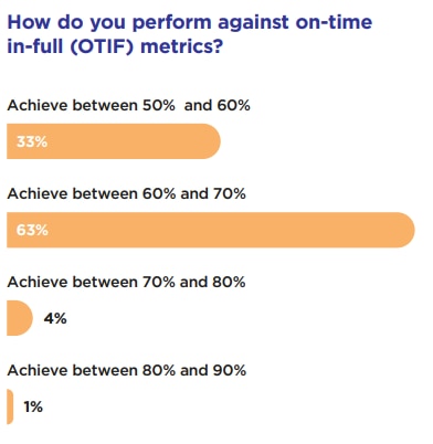 A diagram depicting how 450 supply chain practitioners perform against on-time-in-full metrics