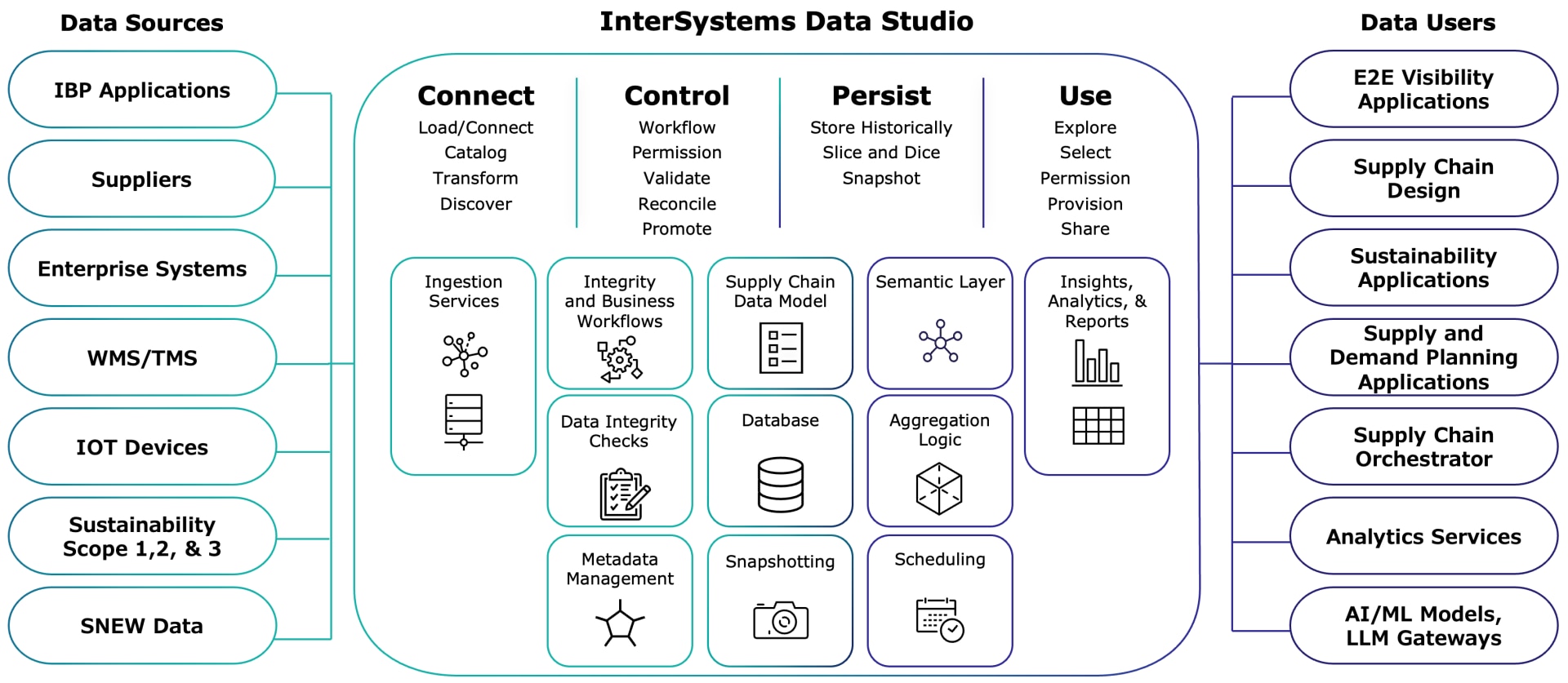 A Supply Chain Data Gateway Unifies Disparate Data - InterSystems Data Studio with Supply Chain diagram