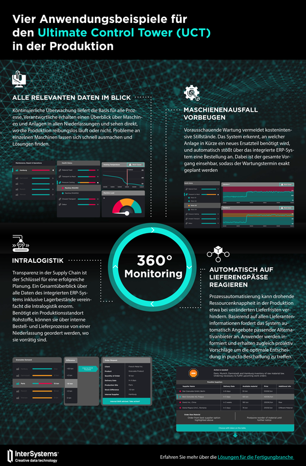 Infografik: Vier Anwendungsbeispiele für den Ultimate Control Tower (UCT) in der Produktion