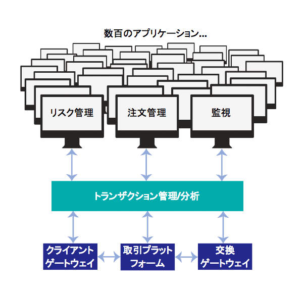 InterSystems IRIS Data Platform High-performance Transaction Management Analytics environment