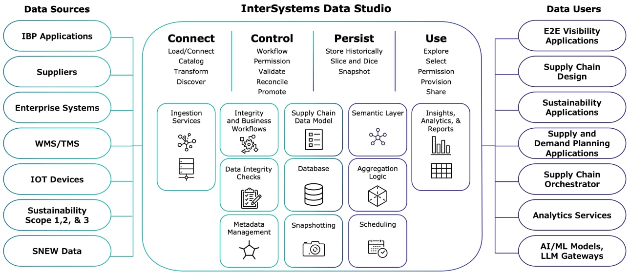 A Supply Chain Data Gateway Unifies Disparate Data - InterSystems Data Studio with Supply Chain diagram