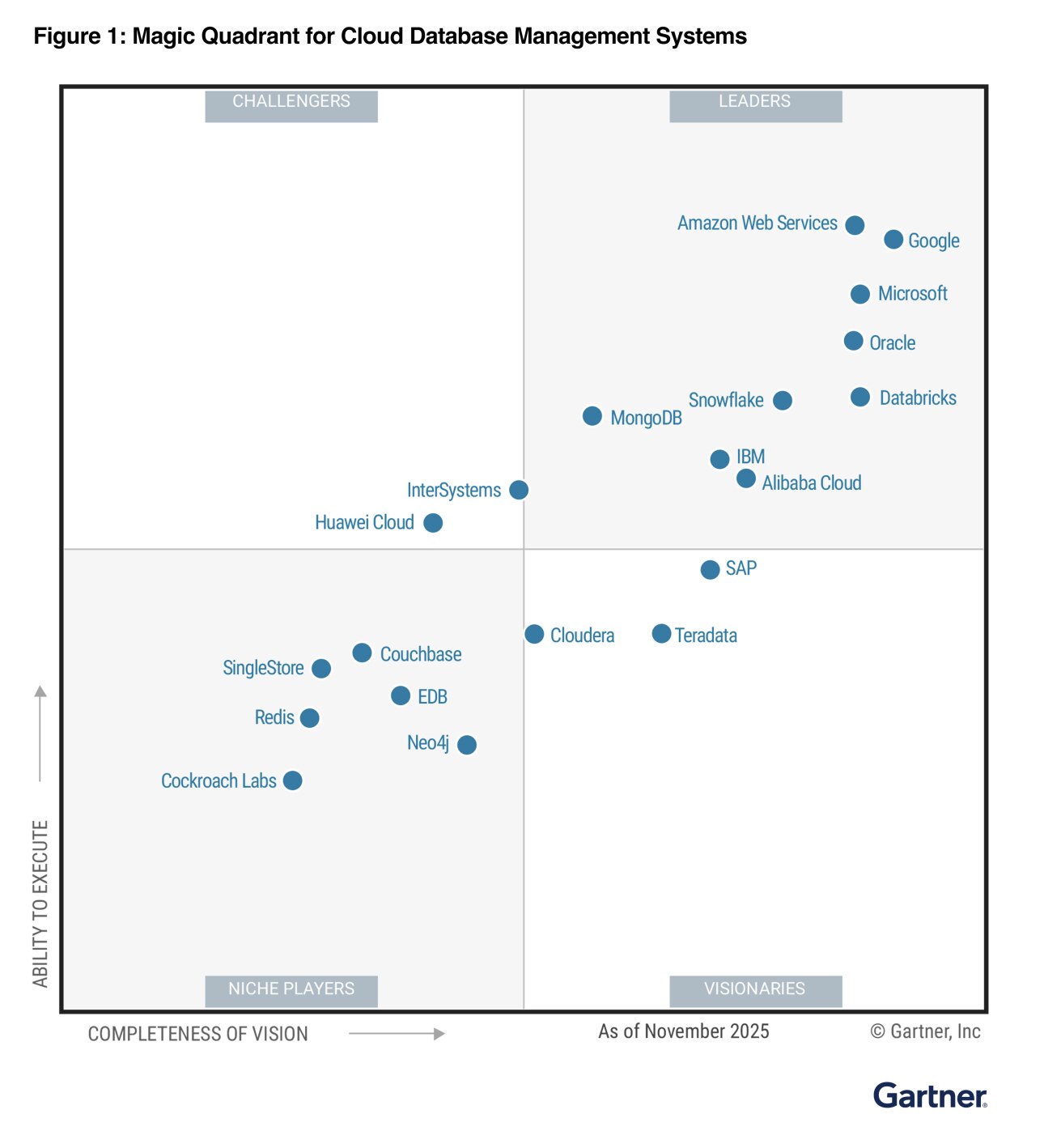 2025 Gartner Magic Quadrant for CDBMS