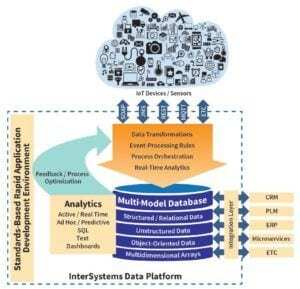 https://www.intersystems.com/isc-resources/wp-content/uploads/sites/24/InterSystems_Data_Platform_for_IoT_Applications_solutionguide_diagram-300x289.jpg