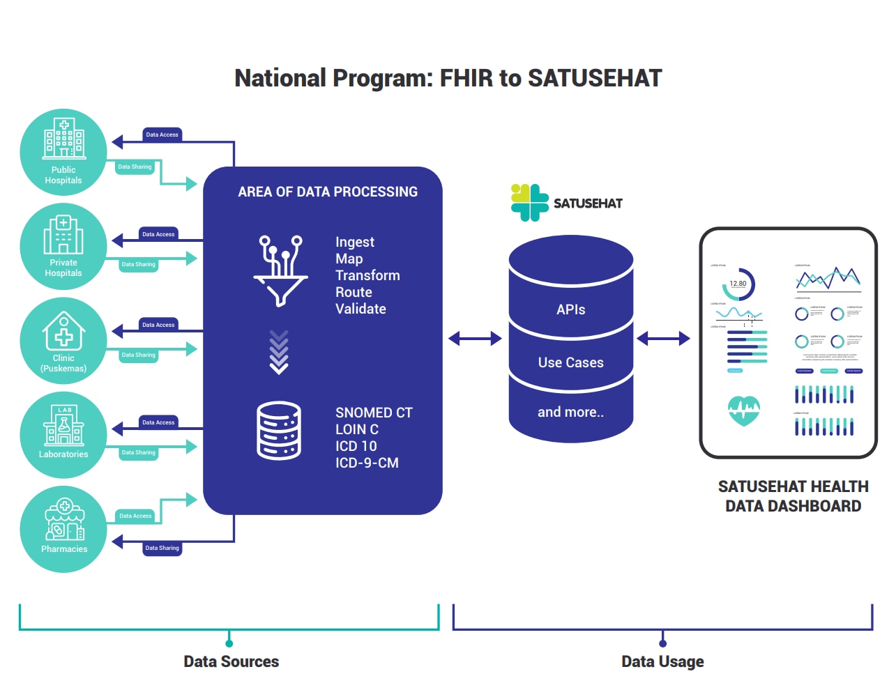 FHIR to SATUSEHAT diagram