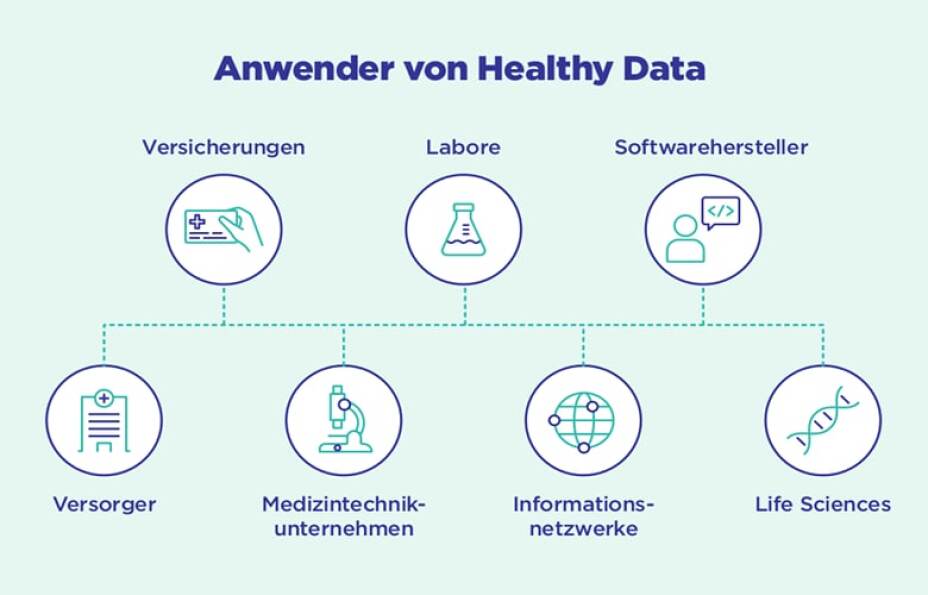 Anwender von Healthy Data: Versicherungen, Labore, Softwarehersteller, Versorger, Medizintechnikunternehmen, Life Sciences, Informationsnetzwerke
