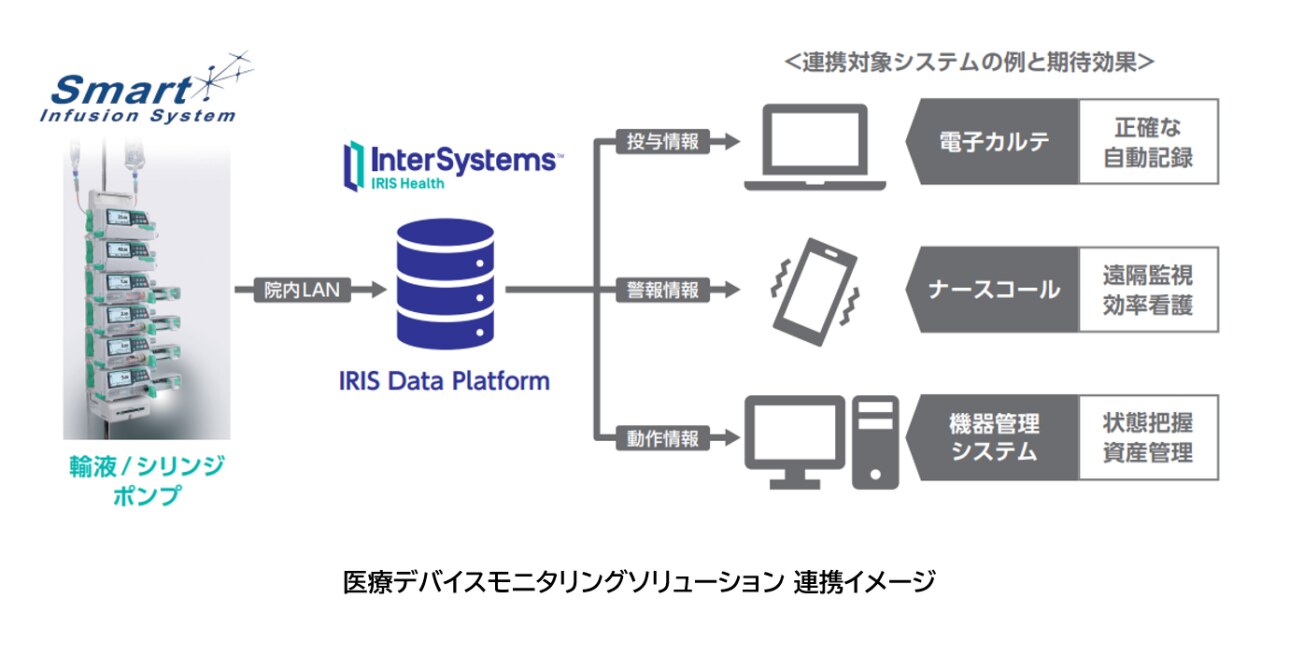 Medical Device Monitoring Solution Image