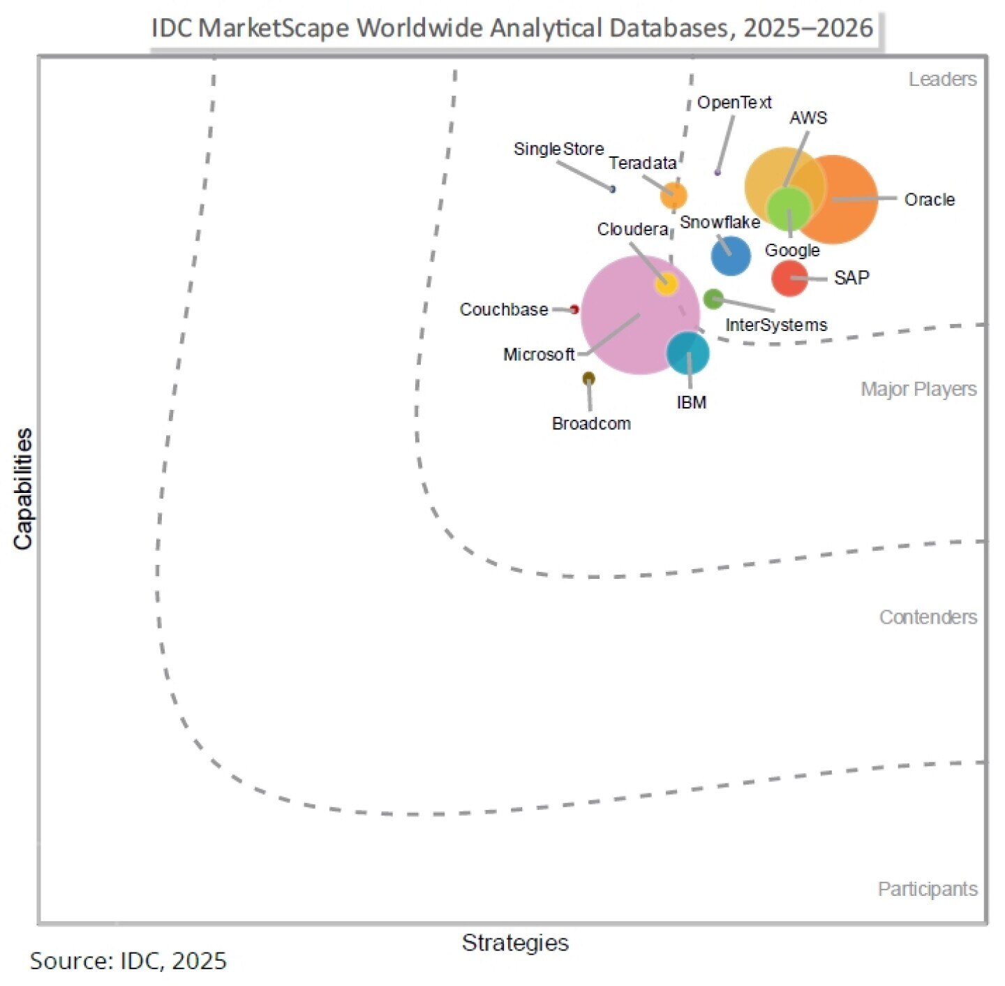 IDC MarketScape Worldwide Analytical Databases Vendor Assessment diagram - November 2025, IDC #US52973925